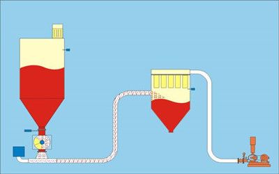 氣力輸送 氣力輸送
