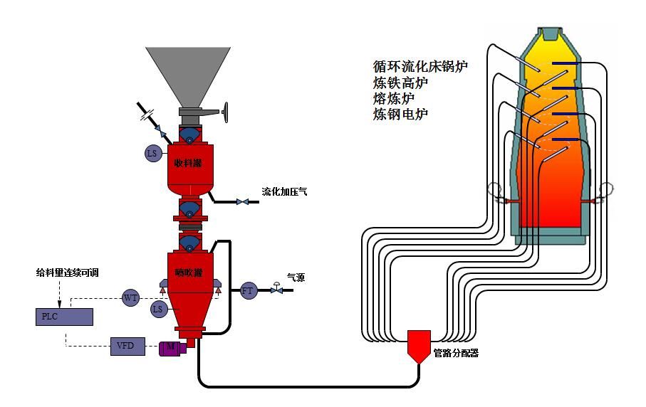 粉體物料氣力輸送時物料要有哪些特性？